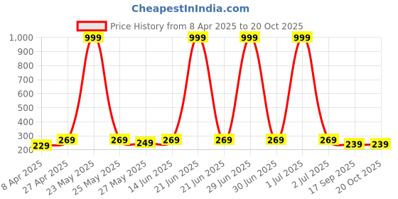 myntra.com Dreambe Women Typography Printed T-shirt dreambe Price History Graph from 8 Apr 2025 to 20 Oct 2025