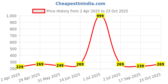 myntra.com Dreambe Women Typography Printed T-shirt dreambe Price History Graph from 2 Apr 2025 to 22 Oct 2025