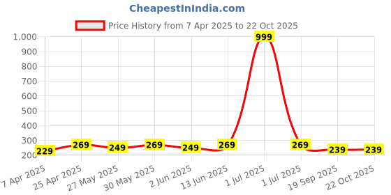 myntra.com Dreambe Women Typography Printed T-shirt dreambe Price History Graph from 7 Apr 2025 to 22 Oct 2025