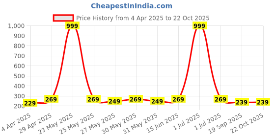 myntra.com Dreambe Women Typography Printed T-shirt dreambe Price History Graph from 4 Apr 2025 to 21 Oct 2025