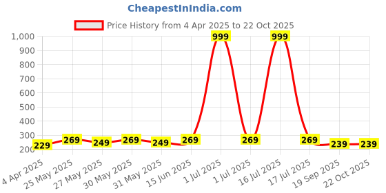 myntra.com Dreambe Women Typography Printed T-shirt dreambe Price History Graph from 4 Apr 2025 to 22 Oct 2025
