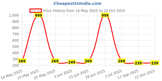 myntra.com Dreambe Women Typography Printed T-shirt dreambe Price History Graph from 14 May 2025 to 22 Oct 2025