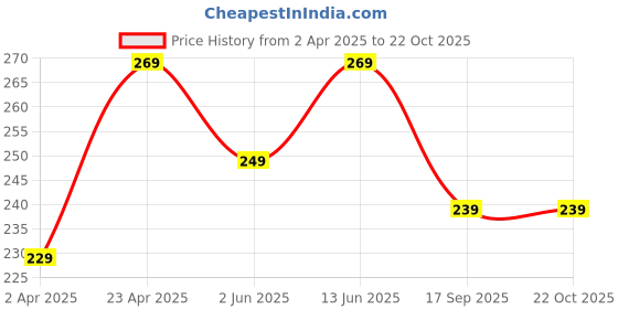 myntra.com Dreambe Women Typography Printed T-shirt dreambe Price History Graph from 2 Apr 2025 to 21 Oct 2025