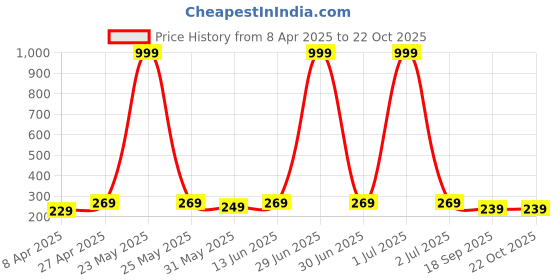 myntra.com Dreambe Women Typography Printed T-shirt dreambe Price History Graph from 8 Apr 2025 to 22 Oct 2025