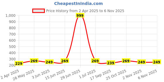 myntra.com Dreambe Women Typography Printed T-shirt dreambe Price History Graph from 2 Apr 2025 to 6 Nov 2025