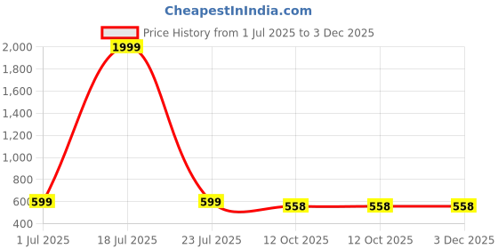 myntra.com Dreambe Women Typography Printed T-shirt & Pyjamas Night suit dreambe Price History Graph from 1 Jul 2025 to 2 Dec 2025