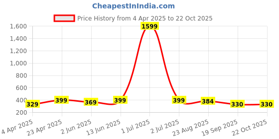 myntra.com Dreambe Women Typography Wonder Woman Printed Applique T-shirt dreambe Price History Graph from 4 Apr 2025 to 21 Oct 2025