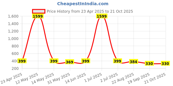 myntra.com Dreambe Women Typography Wonder Woman Printed Applique T-shirt dreambe Price History Graph from 23 Apr 2025 to 21 Oct 2025