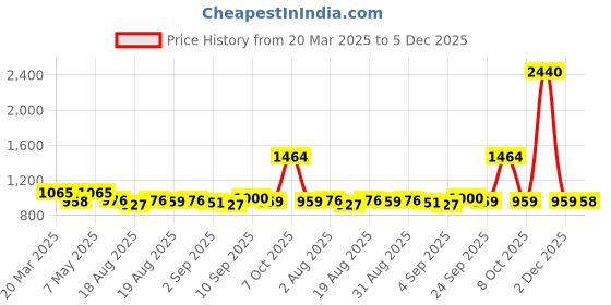 myntra.com Dreambe Wrap Maxi Nightdress With Lingerie Set dreambe Price History Graph from 20 Mar 2025 to 5 Dec 2025