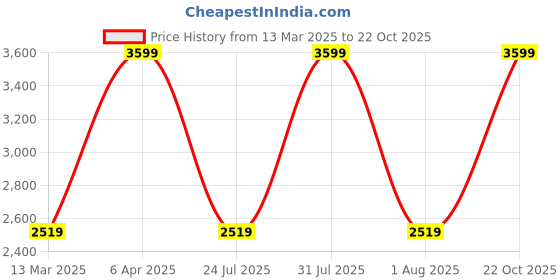 myntra.com Dreamgirl Halter-Neck Lace Teddy Baby Doll With Heart Cut-Out Detail dreamgirl Price History Graph from 13 Mar 2025 to 22 Oct 2025