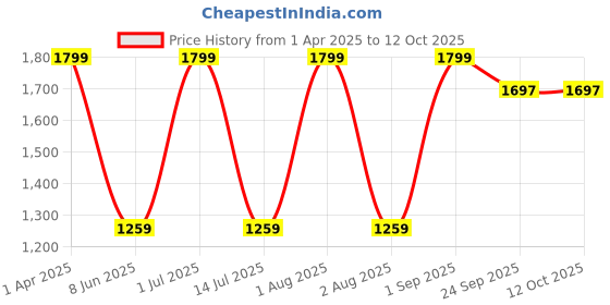 myntra.com Dreamgirl Open Crotch Ruffle Low-Rise Brief 1300-BLK-S-Black dreamgirl Price History Graph from 1 Apr 2025 to 11 Oct 2025