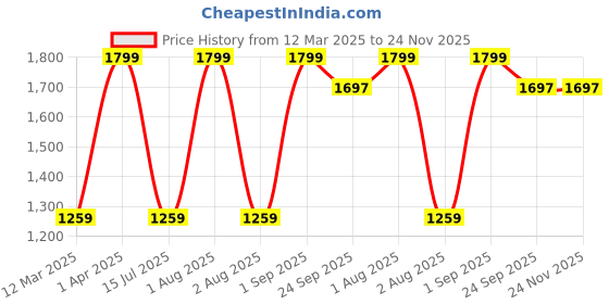 myntra.com Dreamgirl Open Crotch Ruffle Low-Rise Brief 1300-Red-S-Red dreamgirl Price History Graph from 12 Mar 2025 to 24 Nov 2025