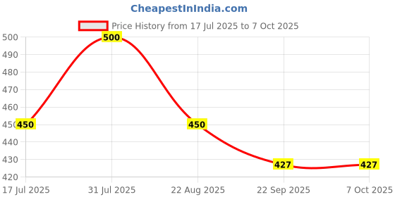 myntra.com Dreamland At the Jungle Jigsaw Puzzle For Kids  96 Pcs With Colouring & Activity Book dreamland Price History Graph from 17 Jul 2025 to 7 Oct 2025
