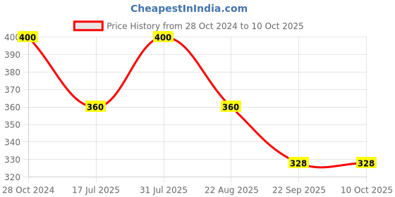 myntra.com Dreamland Fingerprint Art Activity Book for Children - Garden with Thumbprint Gadget dreamland Price History Graph from 28 Oct 2024 to 10 Oct 2025