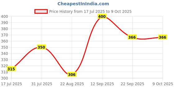 myntra.com Dreamland Fingerprint Art Activity Book for Children - Ocean with Thumbprint Gadget dreamland Price History Graph from 17 Jul 2025 to 8 Oct 2025