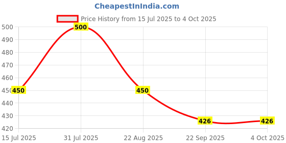myntra.com Dreamland Kids Little Princess Jigsaw Puzzle 3D Colouring Book dreamland Price History Graph from 15 Jul 2025 to 4 Oct 2025
