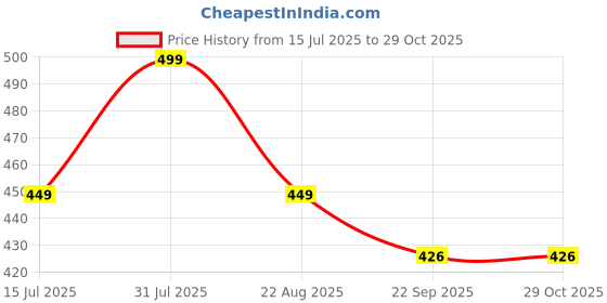myntra.com Dreamland Kids My First Cloth Book Fruit & Vegetables with Squeaker & Crinkle Paper dreamland Price History Graph from 15 Jul 2025 to 29 Oct 2025