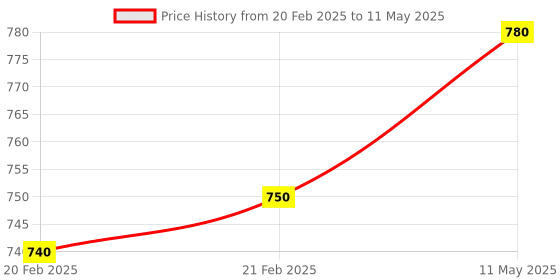 myntra.com Dreamland Kids Pack Of 3 Learn Everyday Books dreamland Price History Graph from 20 Feb 2025 to 11 May 2025