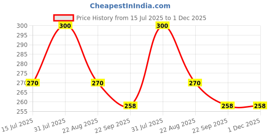 myntra.com Dreamland Kids Pack Of 30 Alphabets Double Sided Flash Cards With Pen For Kids dreamland Price History Graph from 15 Jul 2025 to 1 Dec 2025