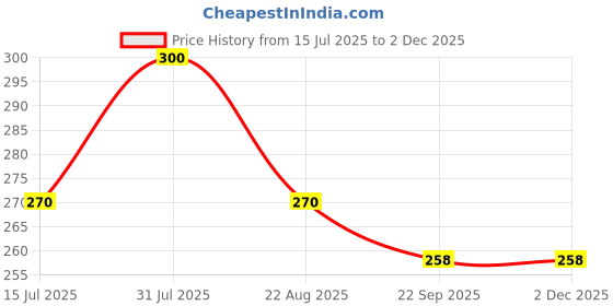 myntra.com Dreamland Kids Pack Of 30 Numbers Flash Cards With Pen For Kids dreamland Price History Graph from 15 Jul 2025 to 30 Nov 2025