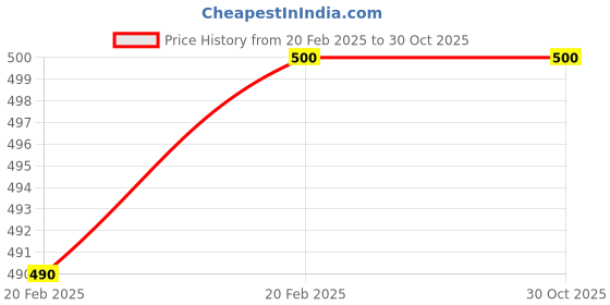 myntra.com Dreamland Kids Set of 2 My First Amazing and Ultimate Book dreamland Price History Graph from 20 Feb 2025 to 30 Oct 2025