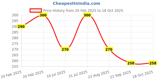 myntra.com Dreamland Kids Set Of 30 Double Sided Flash Cards dreamland Price History Graph from 20 Feb 2025 to 18 Oct 2025