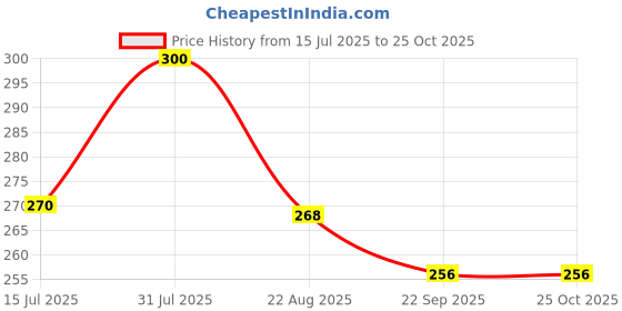 myntra.com Dreamland Paper Art Tasty Foods Scissors Skills Activity Book and Games dreamland Price History Graph from 15 Jul 2025 to 25 Oct 2025