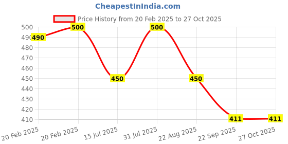 myntra.com Dreamland Water Magic Dinosaur Colouring Book With Water Pen dreamland Price History Graph from 20 Feb 2025 to 27 Oct 2025
