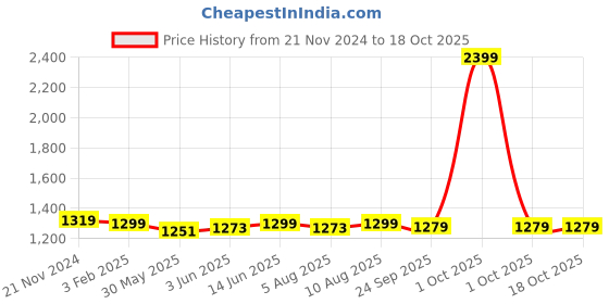 myntra.com Dreamscape Beige & Green Floral 140 TC King Bedsheet with 2 Pillow Covers dreamscape Price History Graph from 21 Nov 2024 to 16 Oct 2025
