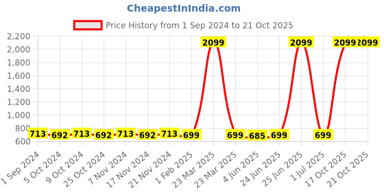 myntra.com Dreamscape Blue & Green Floral 144 TC Queen Bedsheet With 2 Pillow Covers dreamscape Price History Graph from 1 Sep 2024 to 21 Oct 2025