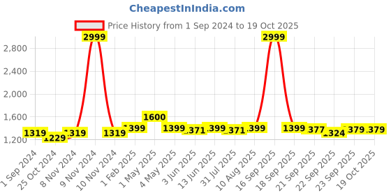 myntra.com Dreamscape Blue & White Ethnic Motifs 200 TC King Bedsheet with 2 Pillow Covers dreamscape Price History Graph from 1 Sep 2024 to 19 Oct 2025