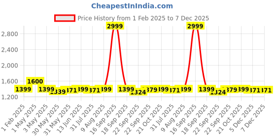 myntra.com Dreamscape Blue & White Ethnic Motifs 200 TC King Bedsheet with 2 Pillow Covers dreamscape Price History Graph from 1 Feb 2025 to 7 Dec 2025