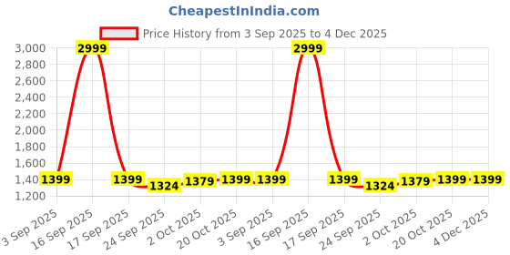 myntra.com Dreamscape Blue & White Ethnic Motifs 200TC King Fitted Bedsheet with 2 Pillow Covers dreamscape Price History Graph from 3 Sep 2025 to 4 Dec 2025