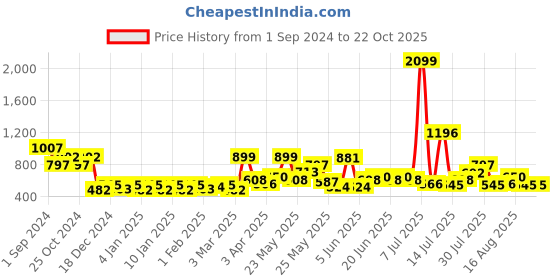 myntra.com Dreamscape Blue & White Floral 140 TC Queen Bedsheet with 2 Pillow Covers dreamscape Price History Graph from 1 Sep 2024 to 22 Oct 2025