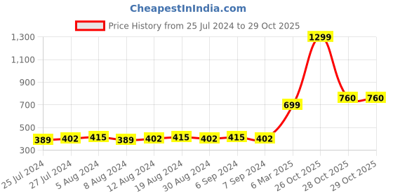 myntra.com Dreamscape Blue & White Floral Cotton 140 TC Single Bedsheet With 1 Pillow Cover dreamscape Price History Graph from 25 Jul 2024 to 28 Oct 2025