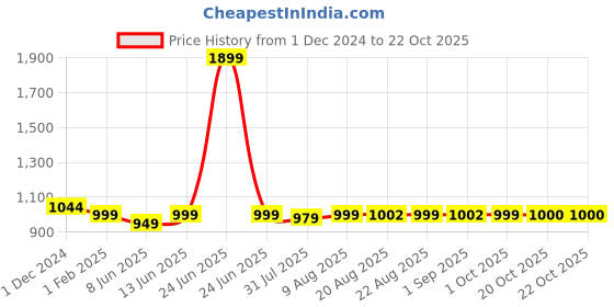 myntra.com Dreamscape Blue & White Pure Cotton Geometric 140 TC Queen Bedsheet with 2 Pillow Covers dreamscape Price History Graph from 1 Dec 2024 to 19 Oct 2025