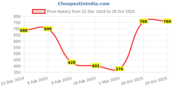 myntra.com Dreamscape Blue & White Pure Cotton Geometric 140 TC Single Bedsheet with 1 Pillow Covers dreamscape Price History Graph from 22 Dec 2024 to 28 Oct 2025
