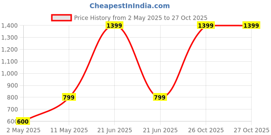 myntra.com Dreamscape Blue Cotton 220 TC Single Bedsheet with 1 Pillow Cover dreamscape Price History Graph from 2 May 2025 to 27 Oct 2025
