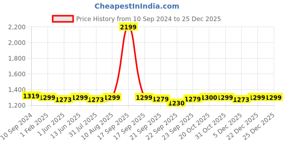myntra.com Dreamscape Blue Ethnic Motifs 140 TC Fitted Cotton King Bedsheet & Pillow Covers dreamscape Price History Graph from 10 Sep 2024 to 25 Dec 2025