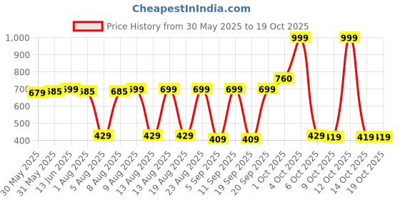 myntra.com Dreamscape Blue Ethnic Motifs 144 TC Cotton 1 Single Bedsheet with 1 Pillow Covers dreamscape Price History Graph from 30 May 2025 to 14 Oct 2025
