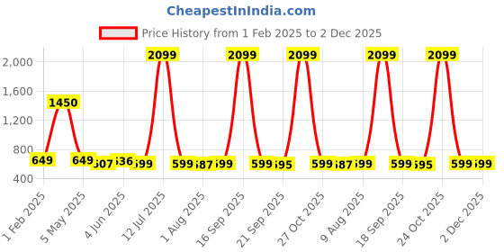 myntra.com Dreamscape Brown & White 140 TC Queen Microfiber Queen Bedsheet Set- 2.20 m x 2.49 m dreamscape Price History Graph from 1 Feb 2025 to 2 Dec 2025
