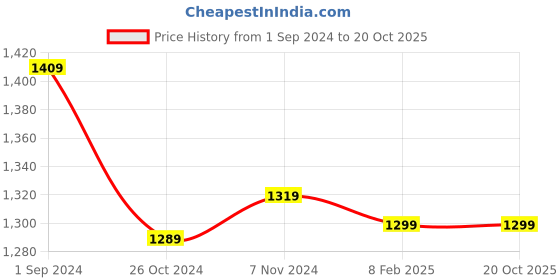 myntra.com Dreamscape Brown & White Floral 180 TC King Bedsheet with 2 Pillow Covers dreamscape Price History Graph from 1 Sep 2024 to 20 Oct 2025