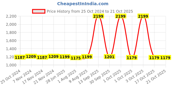myntra.com Dreamscape Brown Floral 140 TC King Bedsheet with 2 Pillow Covers dreamscape Price History Graph from 25 Oct 2024 to 19 Oct 2025