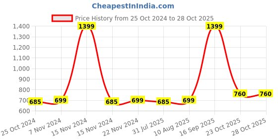 myntra.com Dreamscape Brown Floral 140 TC Single Bedsheet with 1 Pillow Covers dreamscape Price History Graph from 25 Oct 2024 to 28 Oct 2025