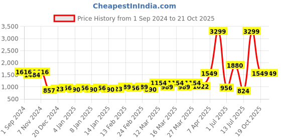 myntra.com Dreamscape Camel Brown & White Floral 250 TC King Bedsheet with 2 Pillow Covers dreamscape Price History Graph from 1 Sep 2024 to 19 Oct 2025