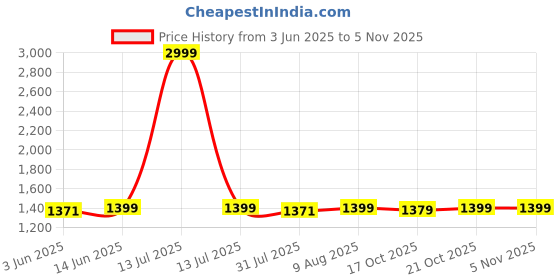 myntra.com Dreamscape Cream-Coloured & Pink Floral Pure Cotton 200 TC King Bedsheet Set-2.49mX2.74m dreamscape Price History Graph from 3 Jun 2025 to 3 Nov 2025