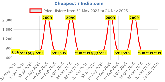 myntra.com dreamscape DREAM WEAVERZ Grey & White Floral Printed 140 TC Queen Bedsheet Set 2.23m x 2.39m dreamscape Price History Graph from 31 May 2025 to 24 Nov 2025