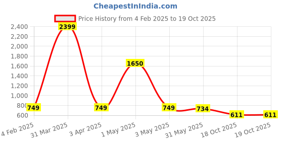 myntra.com dreamscape DREAM WEAVERZ Grey & White Printed 140 TC King Fitted Bedsheet Set 2.74m x 2.74m dreamscape Price History Graph from 4 Feb 2025 to 19 Oct 2025
