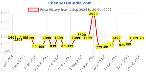 myntra.com Dreamscape Green & White Floral 180 TC King Bedsheet with 2 Pillow Covers dreamscape Price History Graph from 1 Sep 2024 to 19 Oct 2025