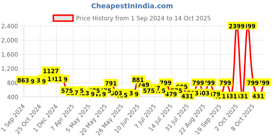 myntra.com Dreamscape Green & White Geometric 144 TC Fitted King Bedsheet With 2 Pillow Covers dreamscape Price History Graph from 1 Sep 2024 to 14 Oct 2025